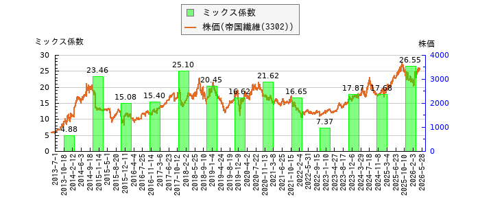 と株価との比較