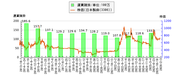 と株価との比較