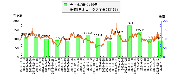 と株価との比較