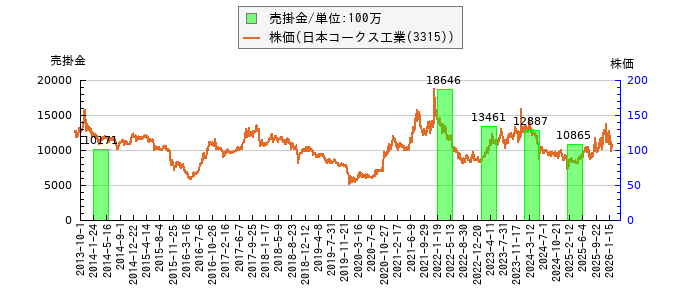 と株価との比較