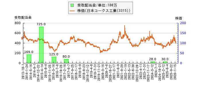 と株価との比較