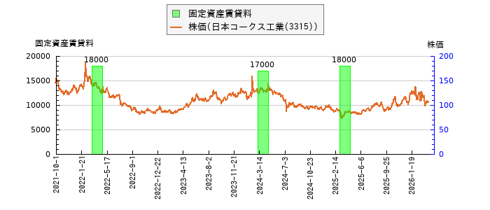 と株価との比較