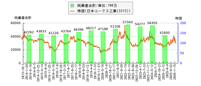 と株価との比較