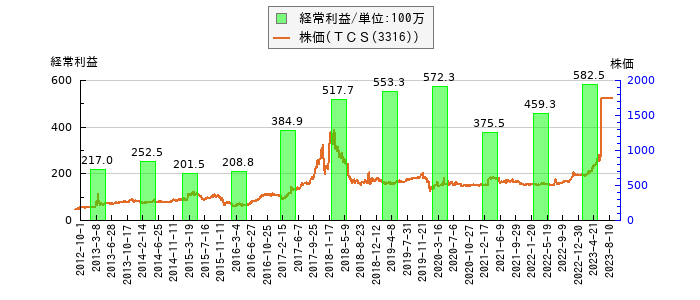 と株価との比較