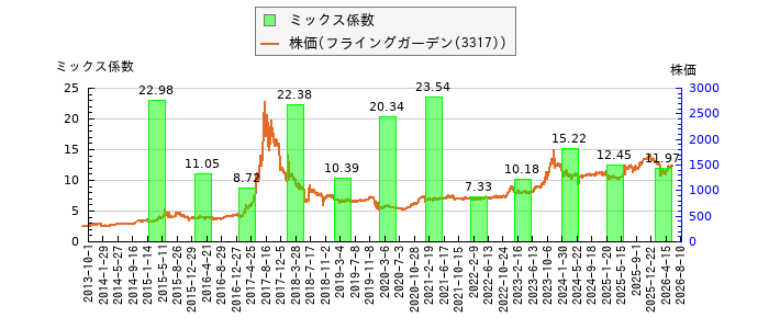 と株価との比較
