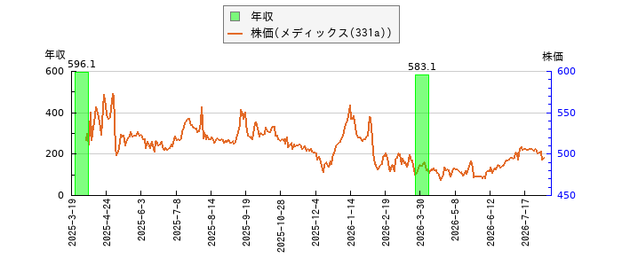 と株価との比較