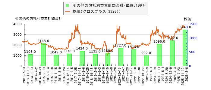 と株価との比較