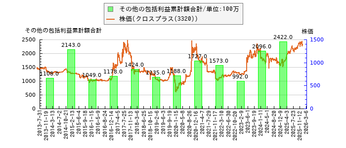 と株価との比較