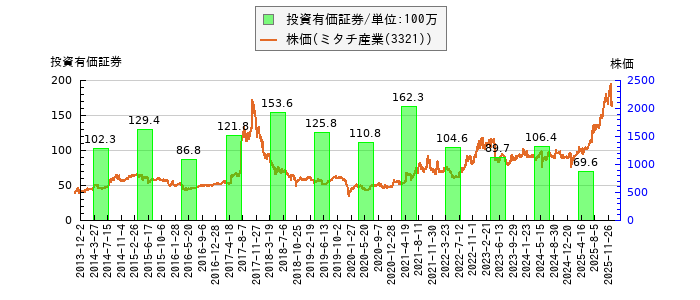 と株価との比較
