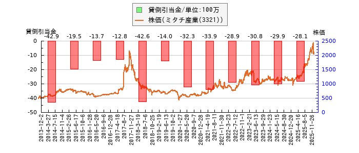 と株価との比較