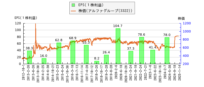 と株価との比較