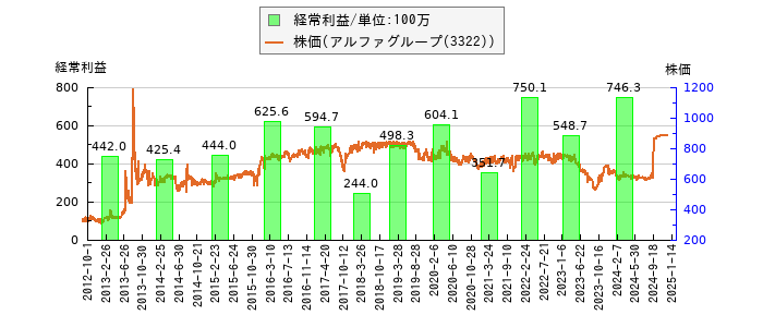 と株価との比較