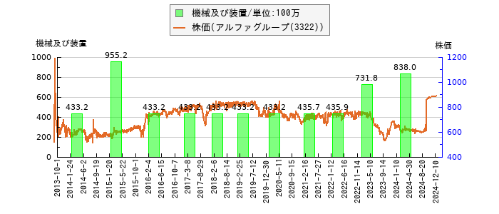 と株価との比較