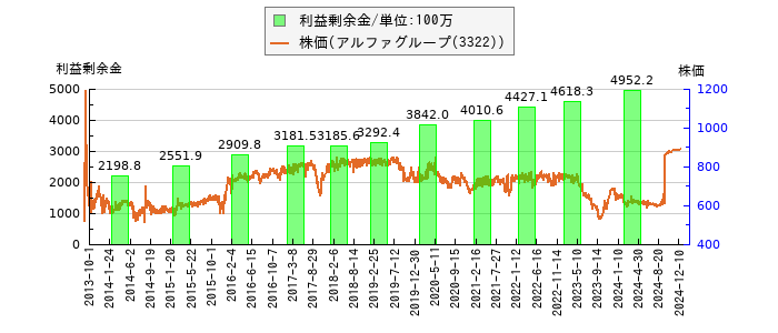 と株価との比較