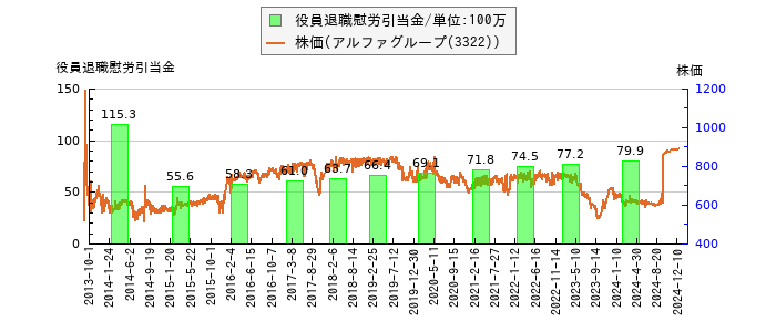 と株価との比較