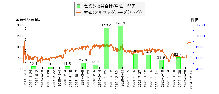と株価との比較