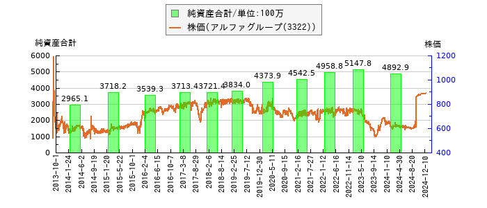 と株価との比較