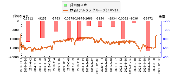 と株価との比較