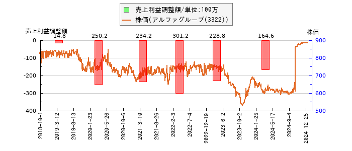 と株価との比較