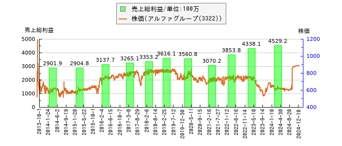と株価との比較