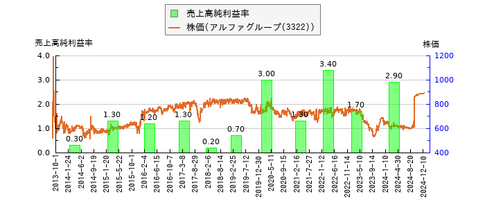 と株価との比較