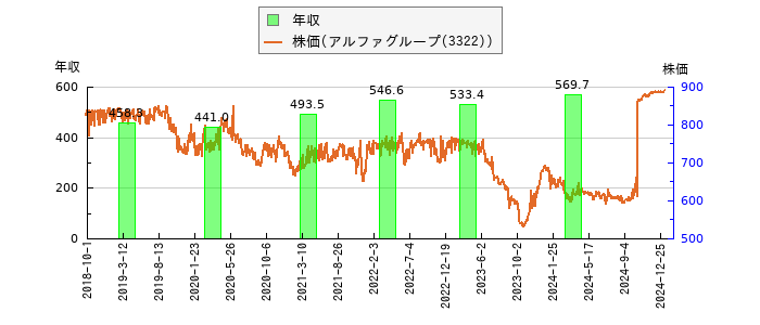と株価との比較