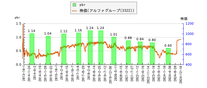 と株価との比較