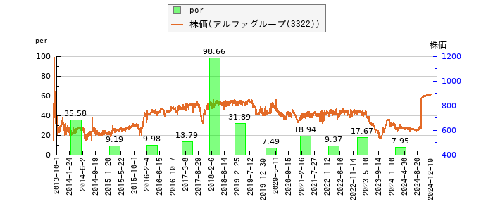 と株価との比較