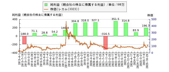 と株価との比較