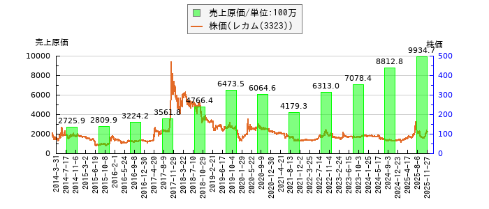 と株価との比較