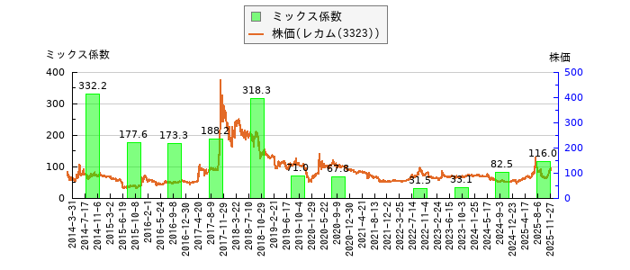 と株価との比較