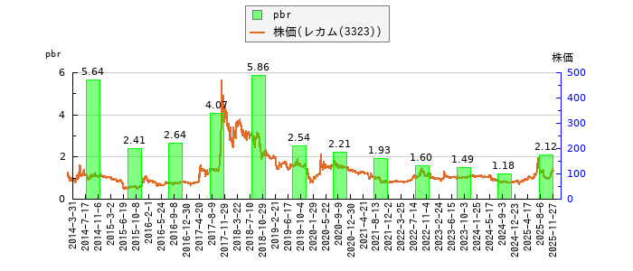 と株価との比較