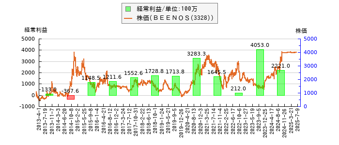 と株価との比較