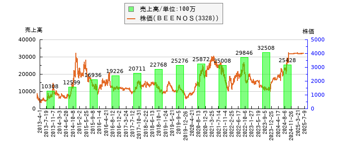 と株価との比較