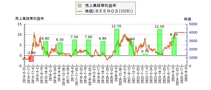 と株価との比較