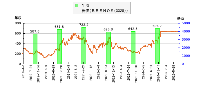 と株価との比較