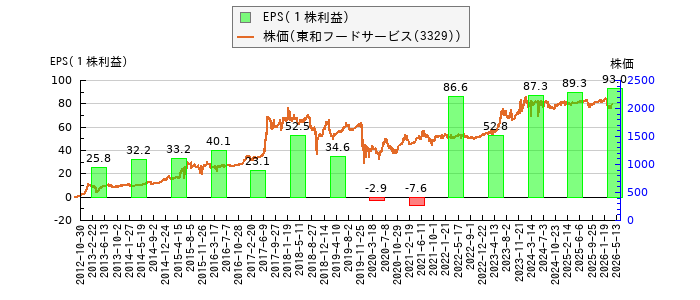 と株価との比較