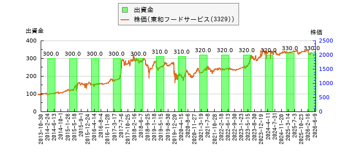 と株価との比較