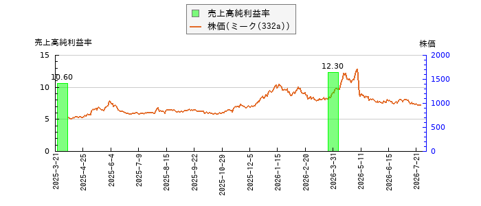 と株価との比較