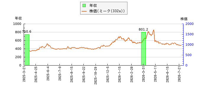 と株価との比較