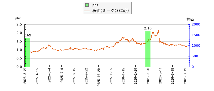 と株価との比較