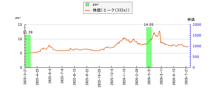 と株価との比較