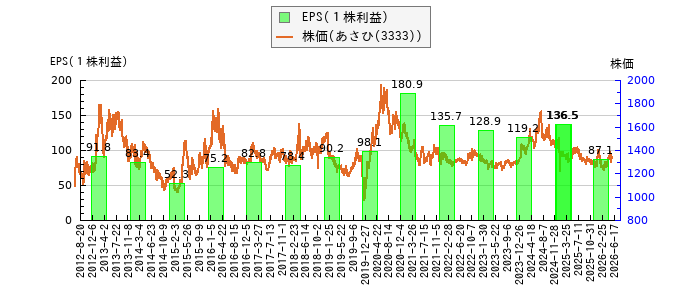 と株価との比較