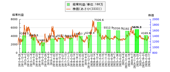 と株価との比較