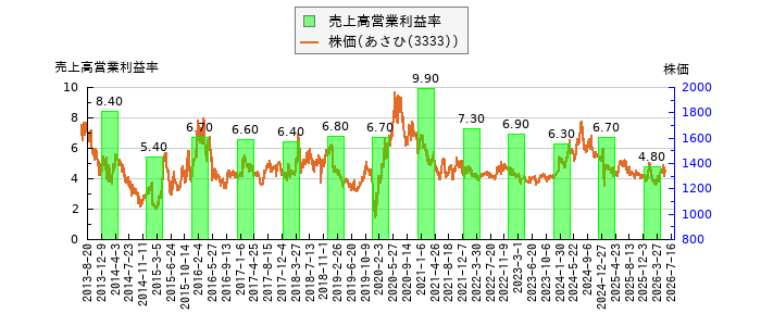 と株価との比較