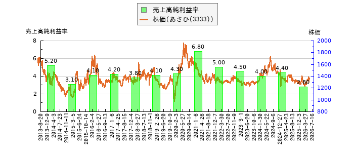 と株価との比較