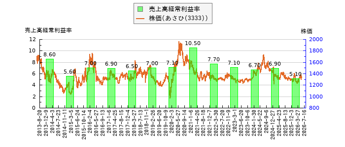 と株価との比較