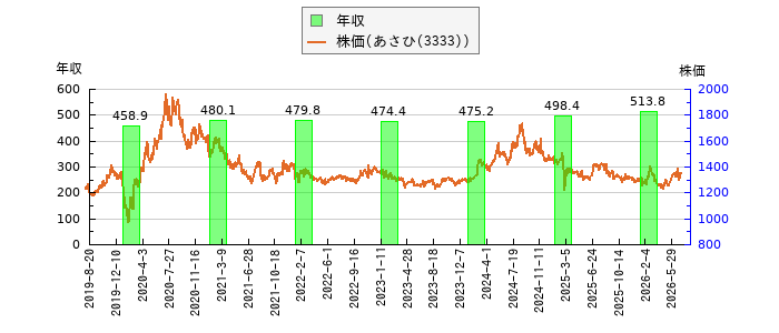 と株価との比較