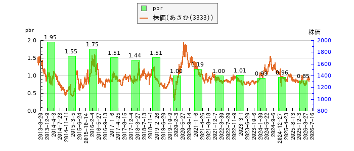 と株価との比較