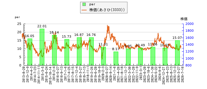 と株価との比較